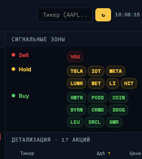 Как пользоваться страницей Sectors/Rotation/Macro?