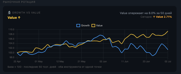 Почему происходит расхождение между Value и Growth?