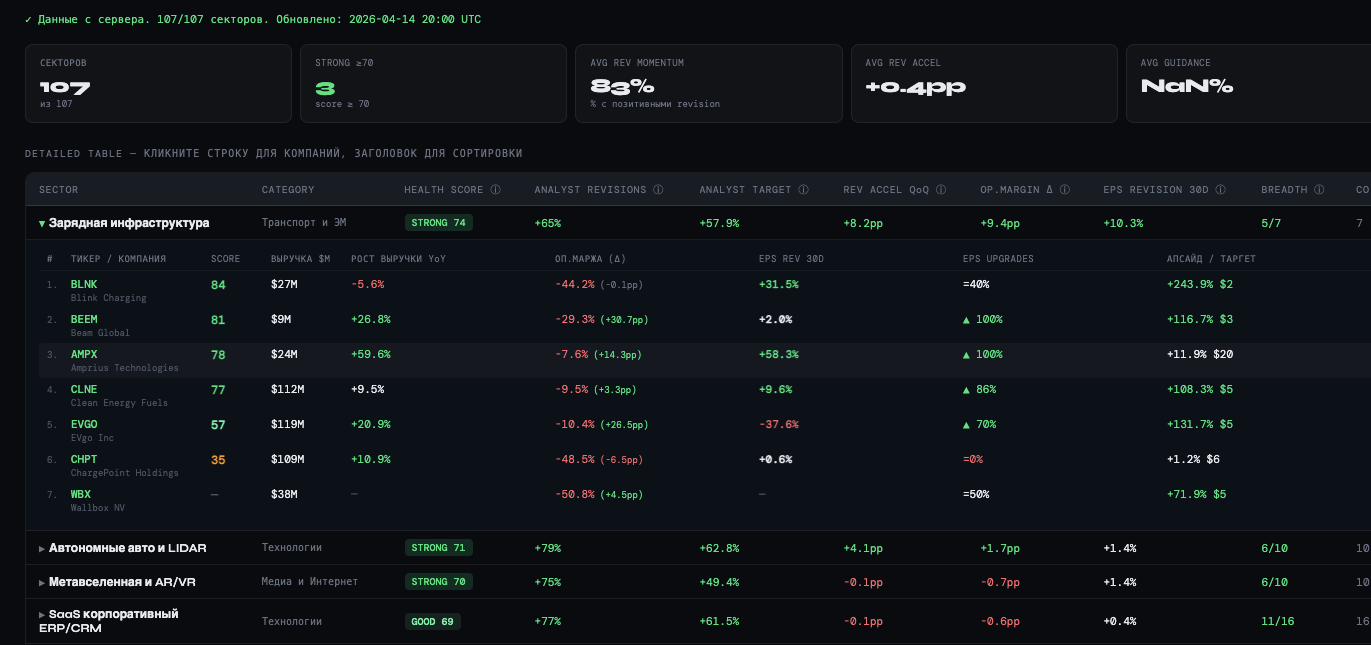 Как пользоваться страницей Sectors/Rotation/Macro?