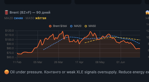 Война окончена. Ормуз открыт. Нефть — $75, довоенные минимумы. Но Уорш развернул ФРС. Это не смена главы ФРС, это смена эпох.