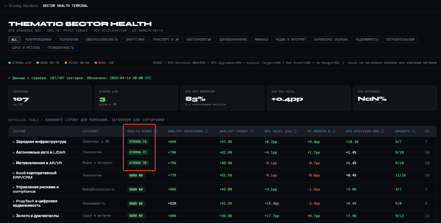 Как пользоваться страницей Sectors/Rotation/Macro?