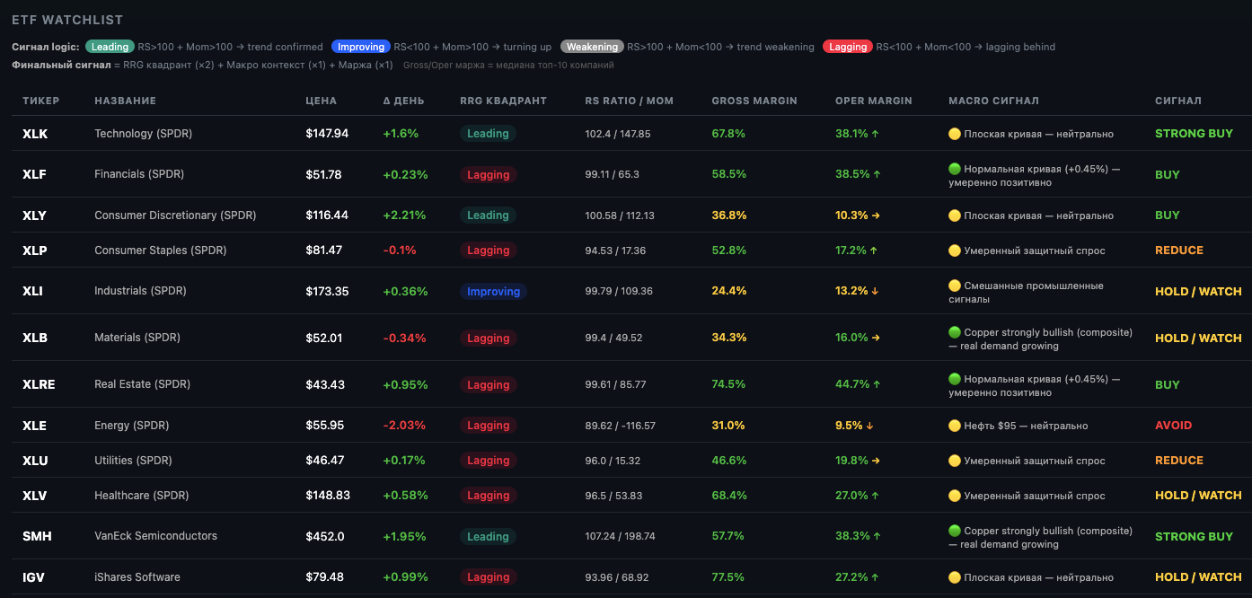 Как пользоваться страницей Sectors/Rotation/Macro?