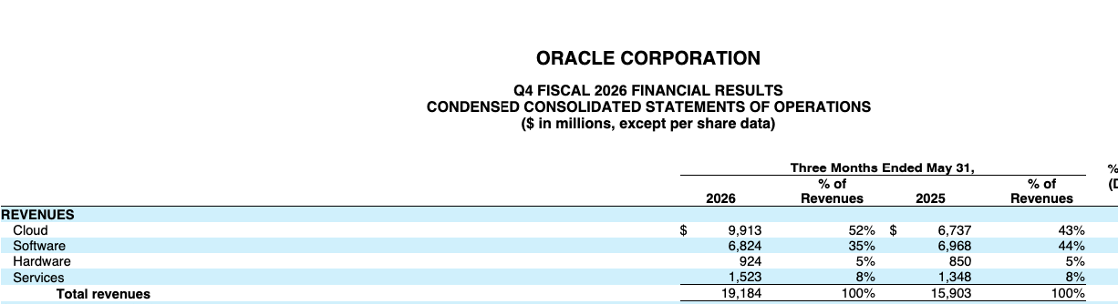 $ORCL — Oracle отчитался рекордно и упал на 9%. Рынок испугался не результатов. Рынок испугался счёта за будущее.